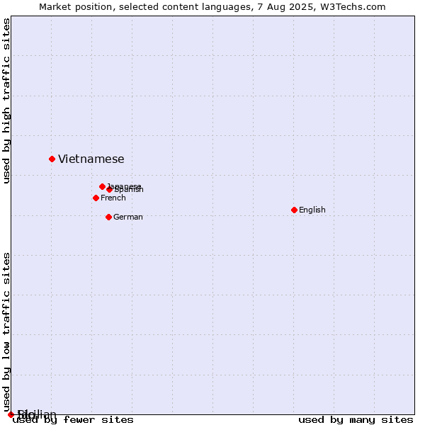 Market position of Vietnamese vs. Ido vs. Sicilian