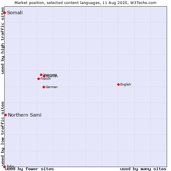 Market position of Northern Sami vs. Somali vs. Ido