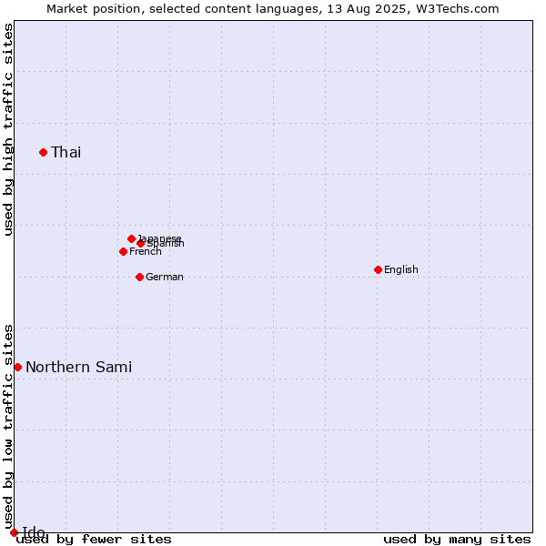 Market position of Thai vs. Northern Sami vs. Ido