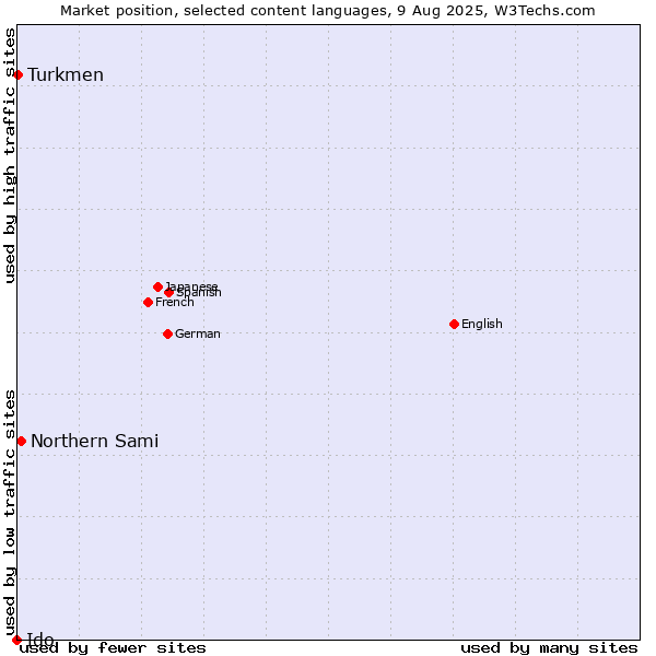 Market position of Northern Sami vs. Turkmen vs. Ido