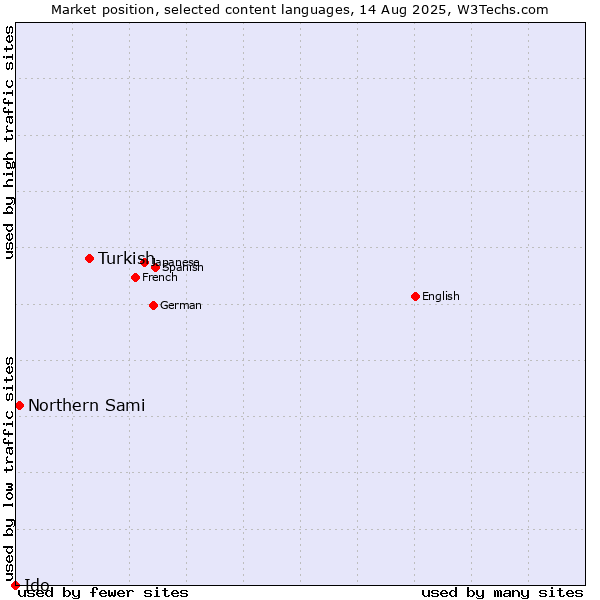 Market position of Turkish vs. Northern Sami vs. Ido