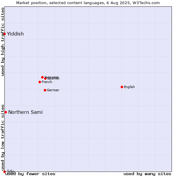 Market position of Northern Sami vs. Yiddish vs. Ido