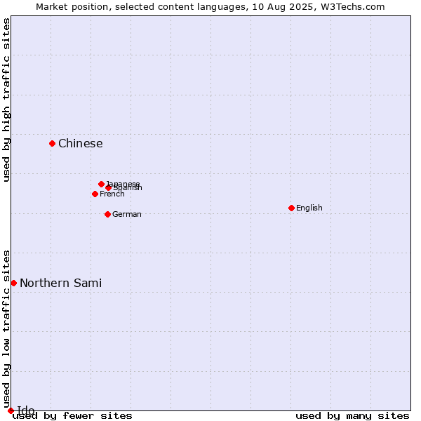 Market position of Chinese vs. Northern Sami vs. Ido