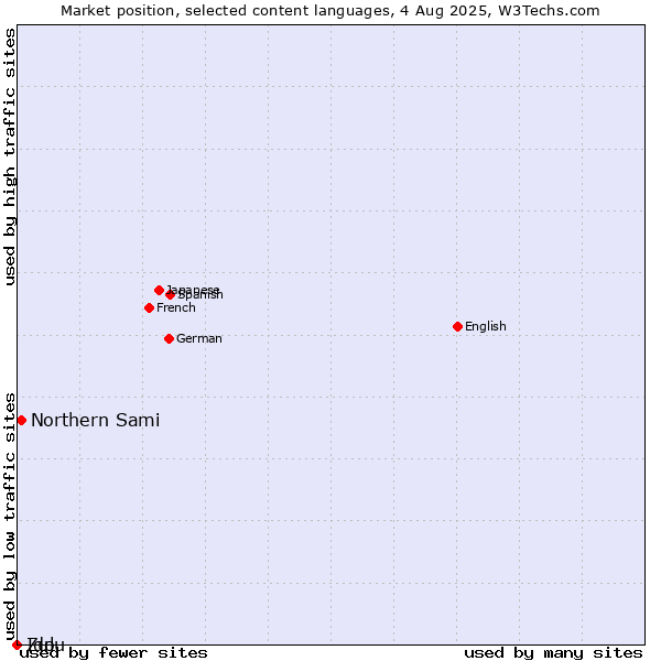 Market position of Northern Sami vs. Zulu vs. Ido