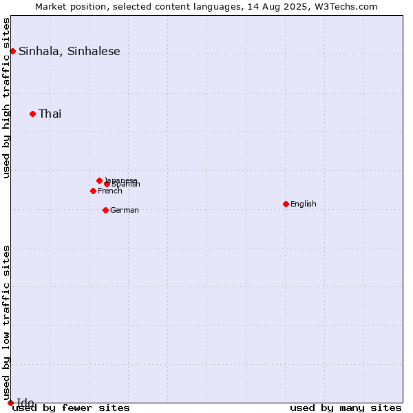 Market position of Thai vs. Sinhala, Sinhalese vs. Ido
