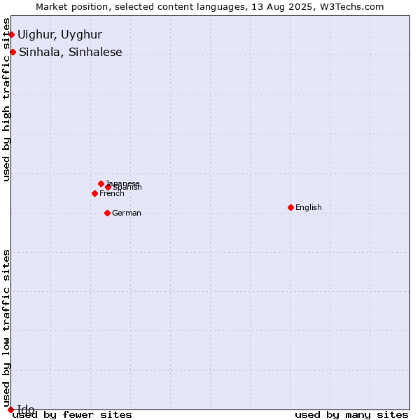 Market position of Sinhala, Sinhalese vs. Uighur, Uyghur vs. Ido