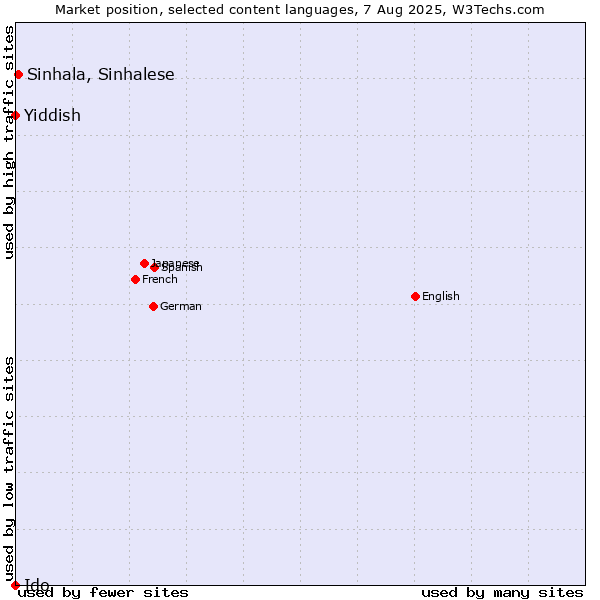 Market position of Sinhala, Sinhalese vs. Yiddish vs. Ido