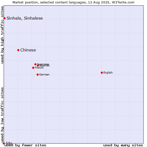Market position of Chinese vs. Sinhala, Sinhalese vs. Ido