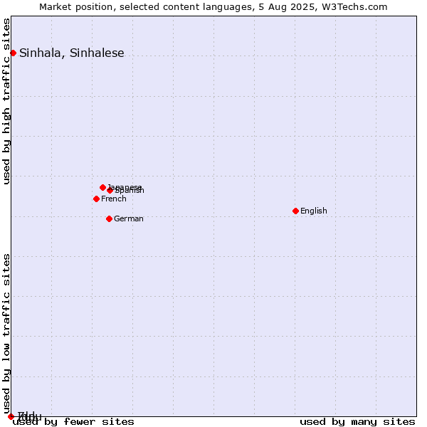 Market position of Sinhala, Sinhalese vs. Zulu vs. Ido