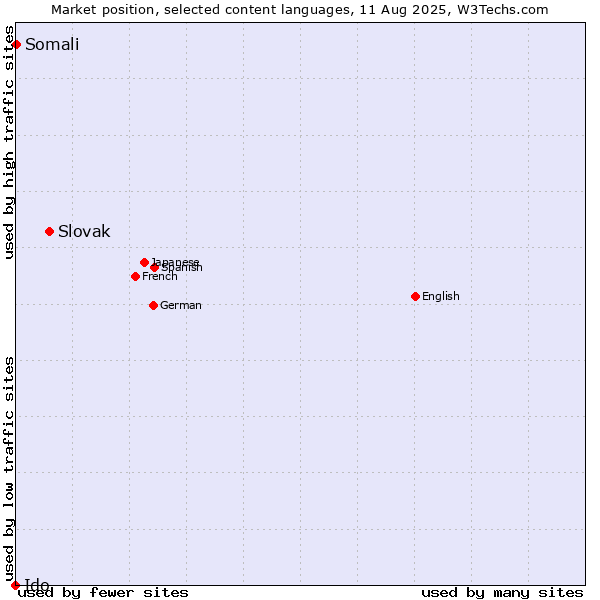 Market position of Slovak vs. Somali vs. Ido