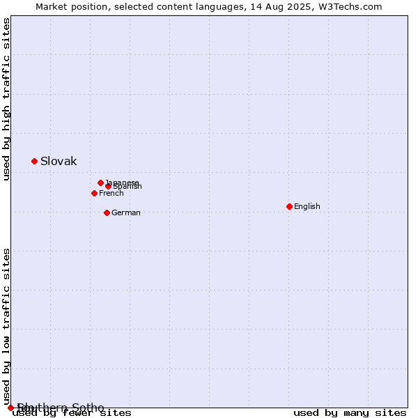 Market position of Slovak vs. Southern Sotho vs. Ido