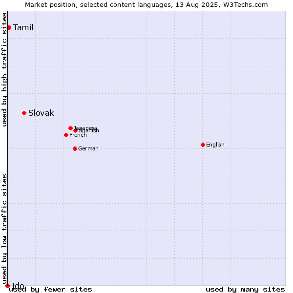 Market position of Slovak vs. Tamil vs. Ido