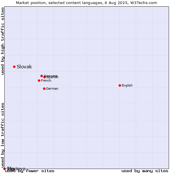 Market position of Slovak vs. Tigrinya vs. Ido