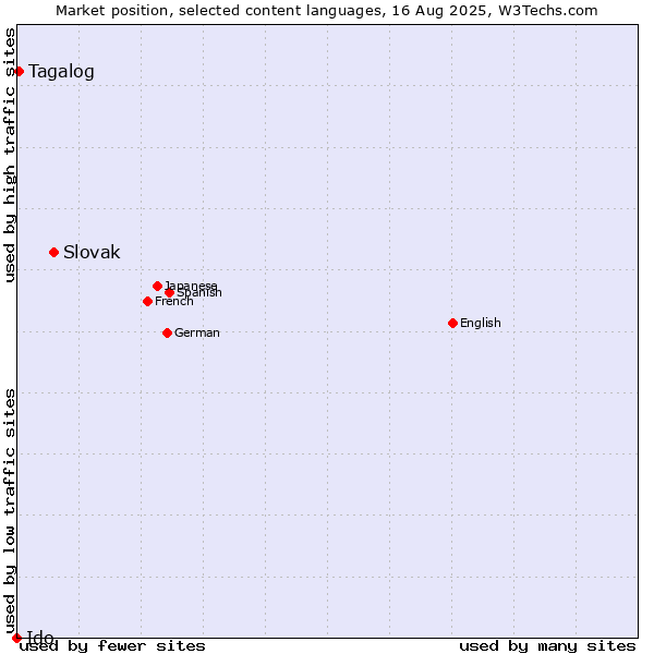 Market position of Slovak vs. Tagalog vs. Ido
