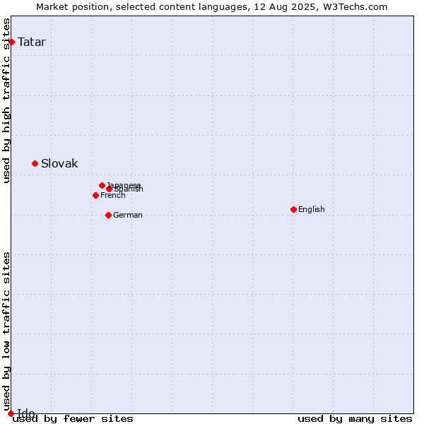 Market position of Slovak vs. Tatar vs. Ido