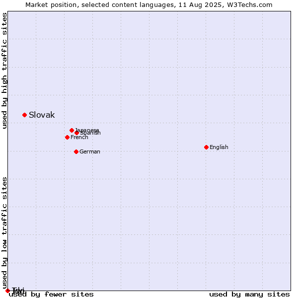 Market position of Slovak vs. Twi vs. Ido