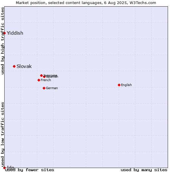 Market position of Slovak vs. Yiddish vs. Ido