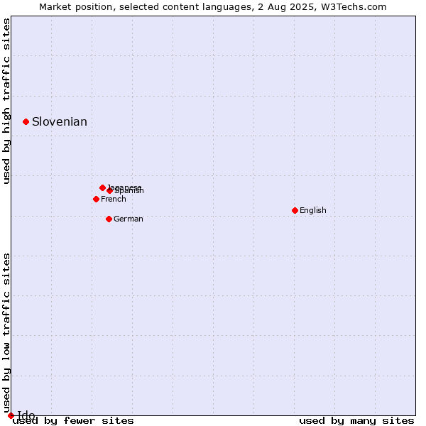 Market position of Slovenian vs. Ido