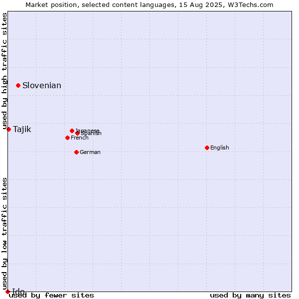 Market position of Slovenian vs. Tajik vs. Ido