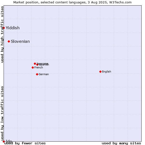 Market position of Slovenian vs. Yiddish vs. Ido