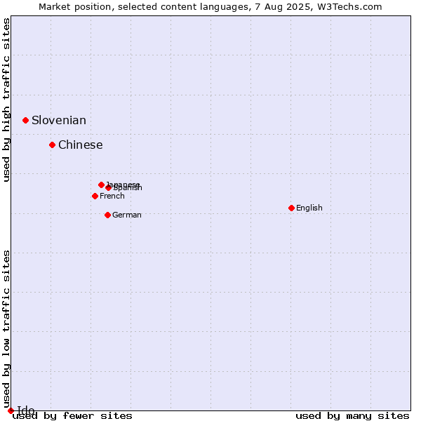 Market position of Chinese vs. Slovenian vs. Ido