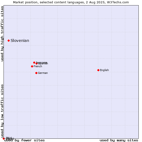 Market position of Slovenian vs. Zulu vs. Ido