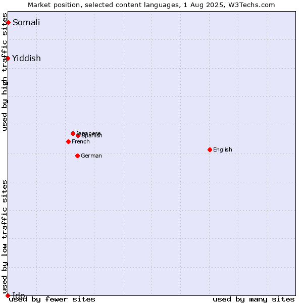 Market position of Somali vs. Yiddish vs. Ido