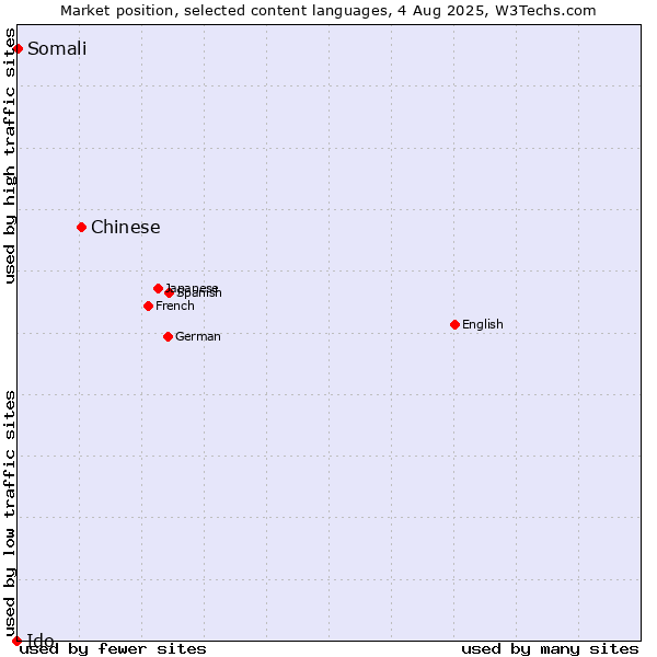 Market position of Chinese vs. Somali vs. Ido