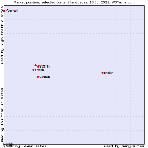 Market position of Somali vs. Zulu vs. Ido