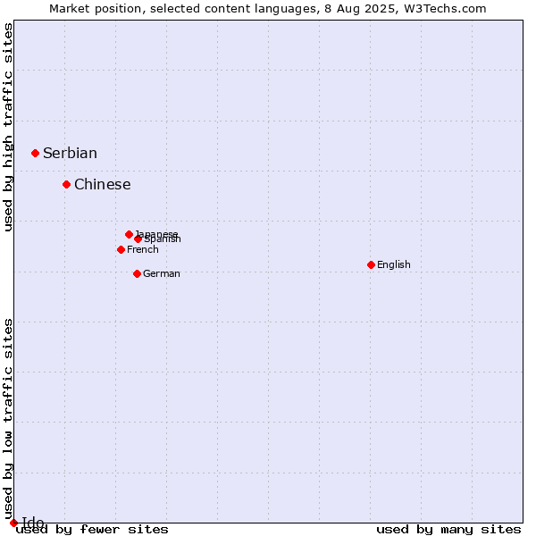 Market position of Chinese vs. Serbian vs. Ido