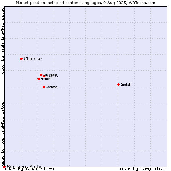 Market position of Chinese vs. Southern Sotho vs. Ido