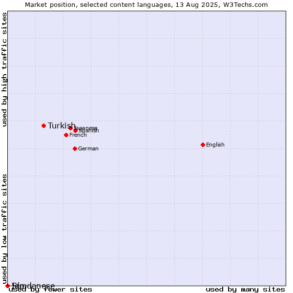 Market position of Turkish vs. Sundanese vs. Ido