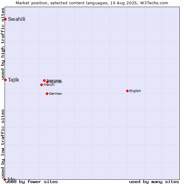 Market position of Swahili vs. Tajik vs. Ido
