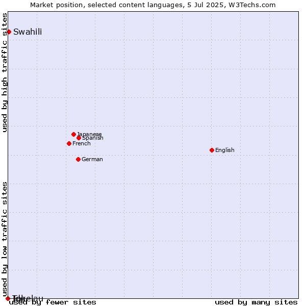 Market position of Swahili vs. Ido vs. Tokelau