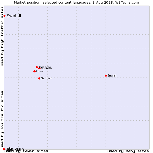 Market position of Swahili vs. Ido vs. Tok Pisin