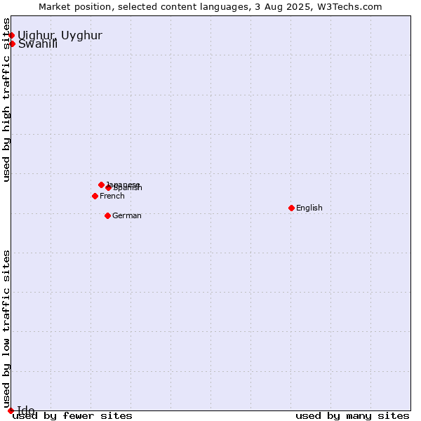 Market position of Swahili vs. Uighur, Uyghur vs. Ido