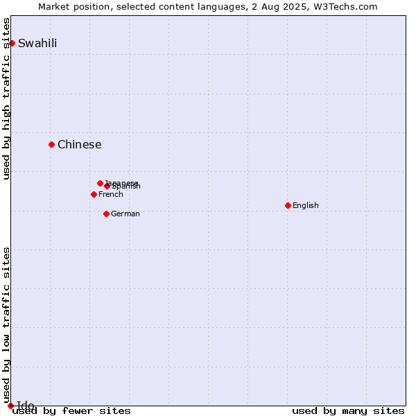 Market position of Chinese vs. Swahili vs. Ido