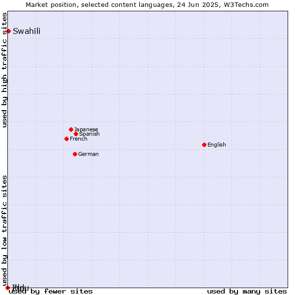 Market position of Swahili vs. Zulu vs. Ido