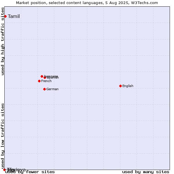 Market position of Tamil vs. Tigrinya vs. Ido