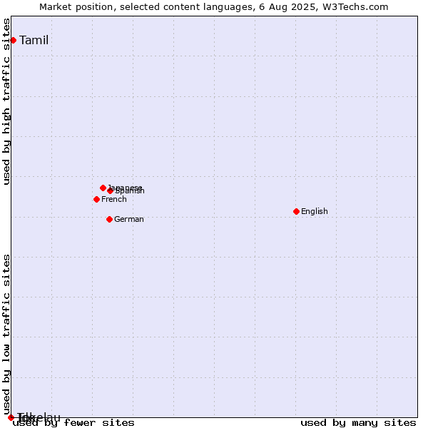 Market position of Tamil vs. Ido vs. Tokelau