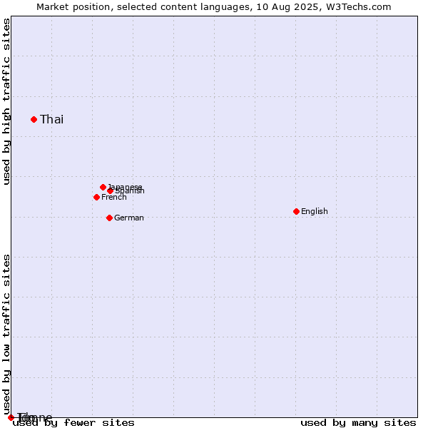 Market position of Thai vs. Ido vs. Timne