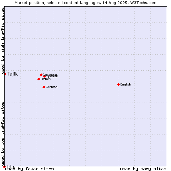 Market position of Tajik vs. Ido