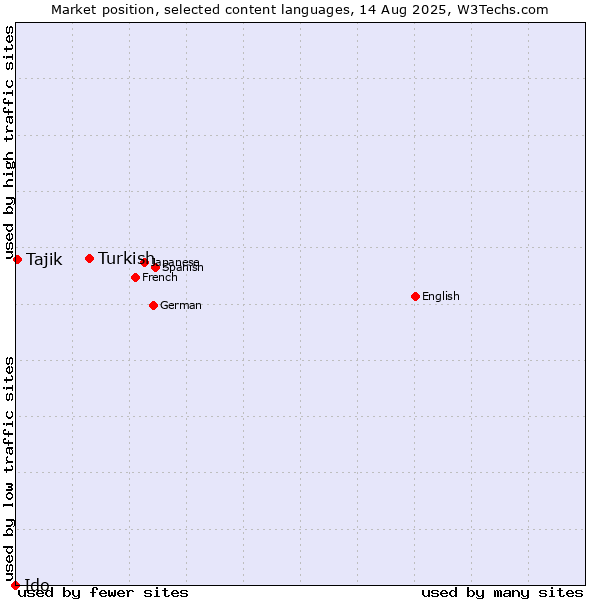 Market position of Turkish vs. Tajik vs. Ido