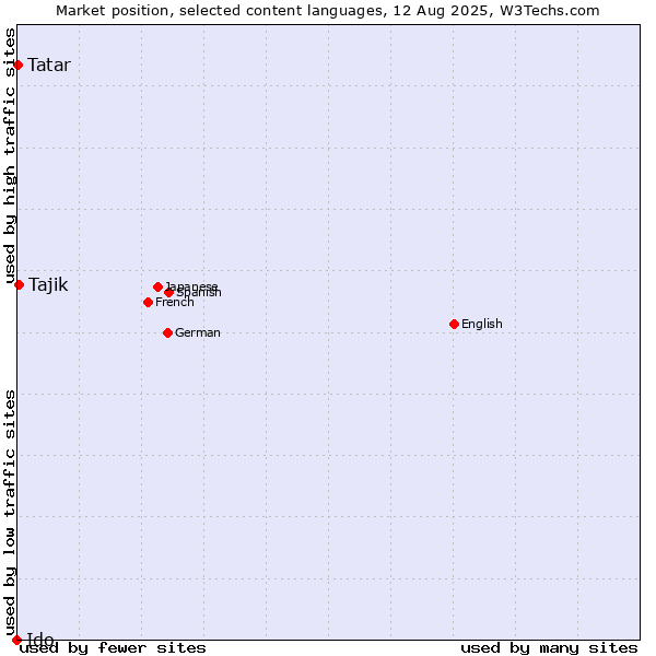 Market position of Tajik vs. Tatar vs. Ido