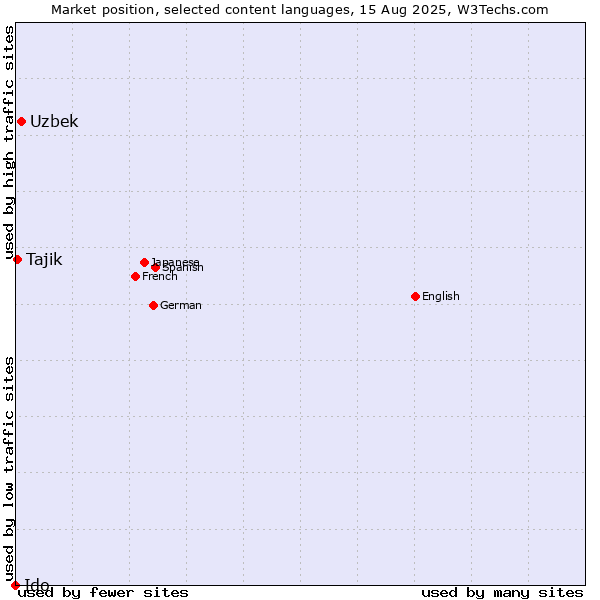 Market position of Uzbek vs. Tajik vs. Ido