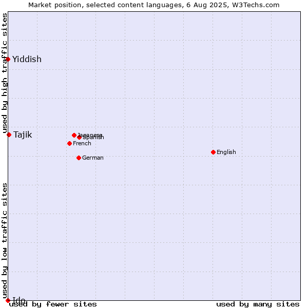 Market position of Tajik vs. Yiddish vs. Ido