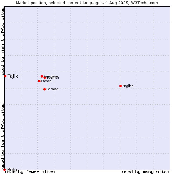 Market position of Tajik vs. Zulu vs. Ido