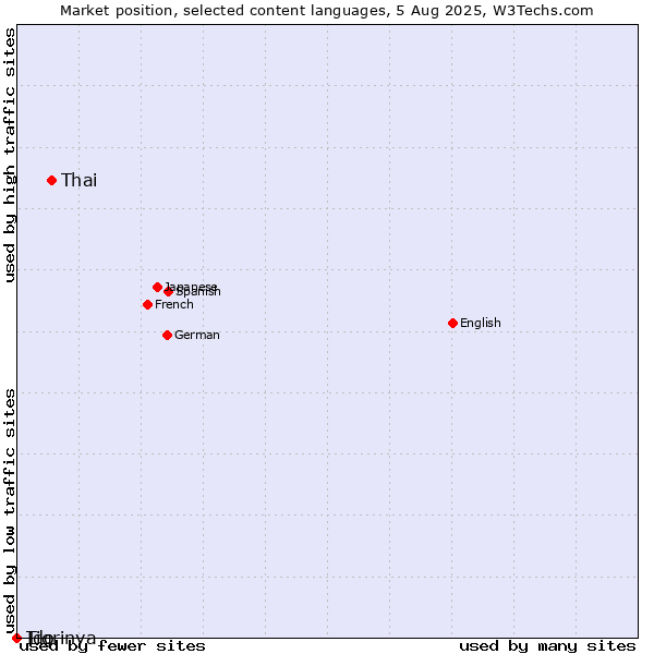 Market position of Thai vs. Tigrinya vs. Ido