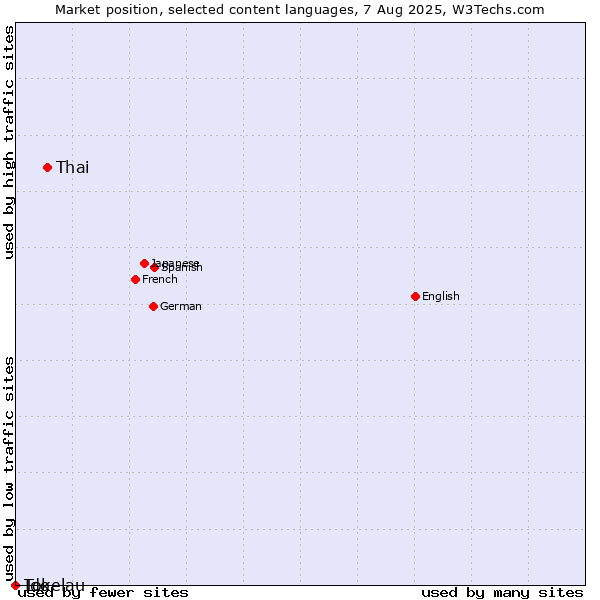 Market position of Thai vs. Ido vs. Tokelau