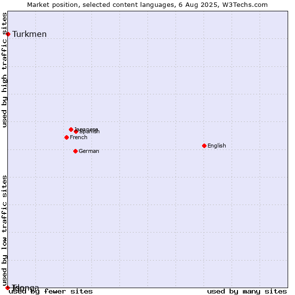 Market position of Turkmen vs. Ido vs. Tsonga
